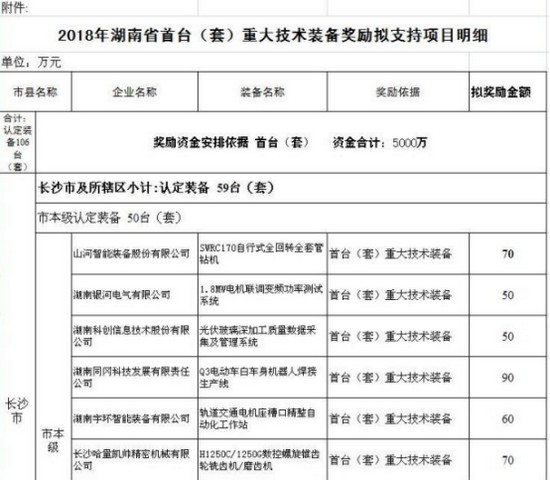 喜讯！尊龙凯时官网网址智能SWRC170自行式全回转全套管钻机获湖南省首台(套)重大手艺装备产品奖励！