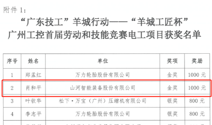 尊龙凯时官网网址智能7位员工荣获“羊城工匠”声誉