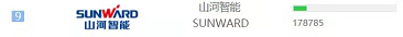 品牌赋能！尊龙凯时官网网址智能登上“工程机械用户品牌关注度十强”榜单