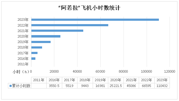 二十载磨砺，“阿若拉”飞机累计航行时间突破11万小时！