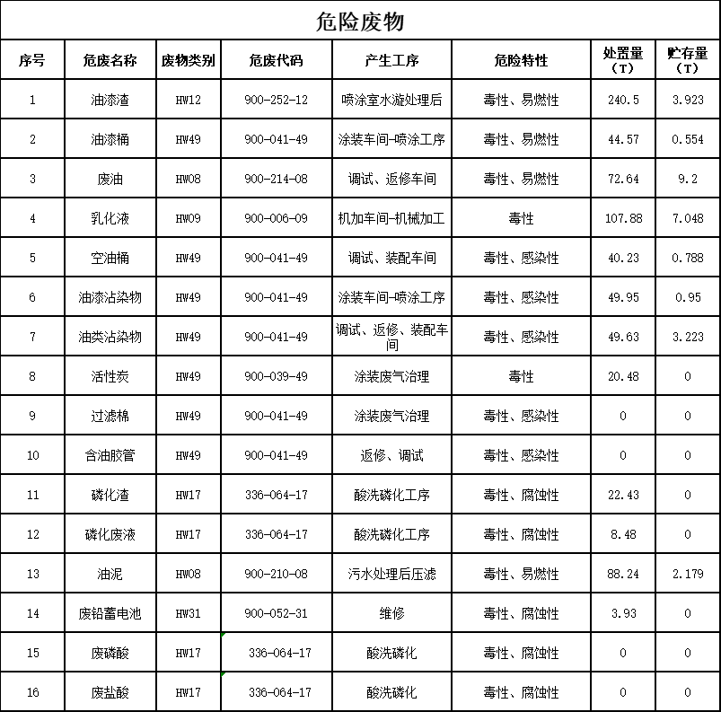 尊龙凯时官网网址2023年危险废物污染防治信息公示