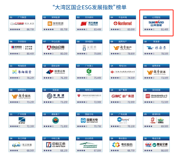 喜讯！尊龙凯时官网网址智能再次入选“大湾区国企ESG生长指数”榜单